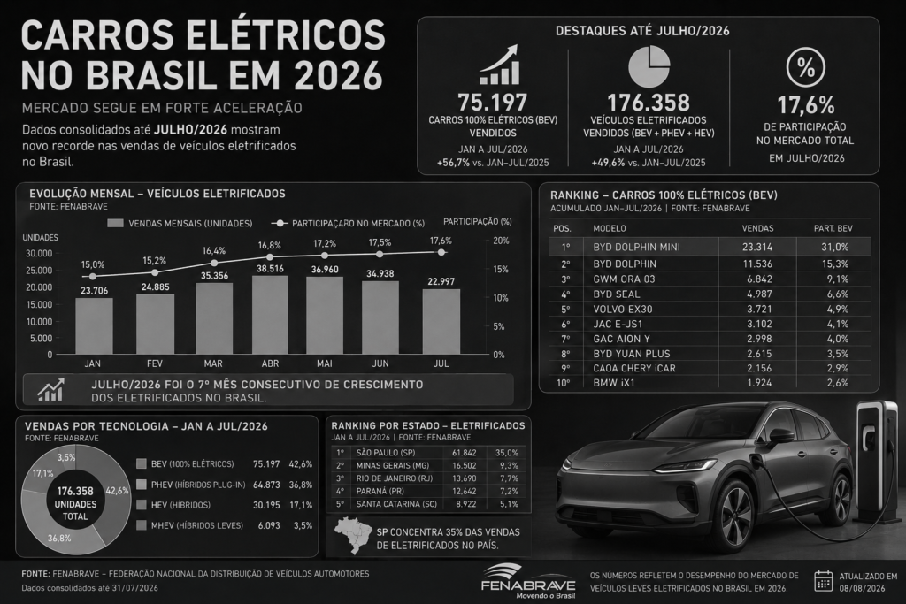 Carros ellétricos no brasil em 2026